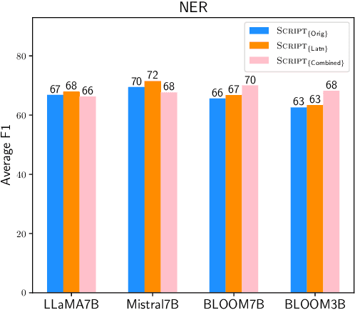 Figure 1 for Exploring the Role of Transliteration in In-Context Learning for Low-resource Languages Written in Non-Latin Scripts