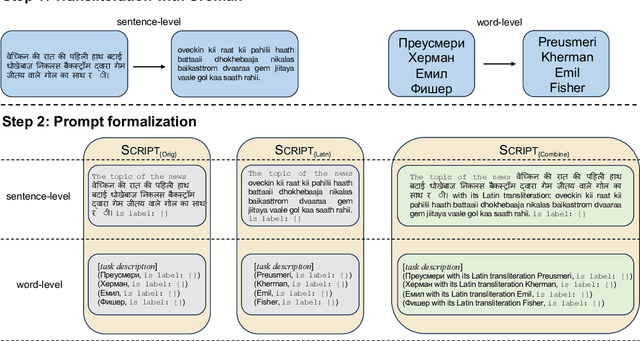 Figure 3 for Exploring the Role of Transliteration in In-Context Learning for Low-resource Languages Written in Non-Latin Scripts