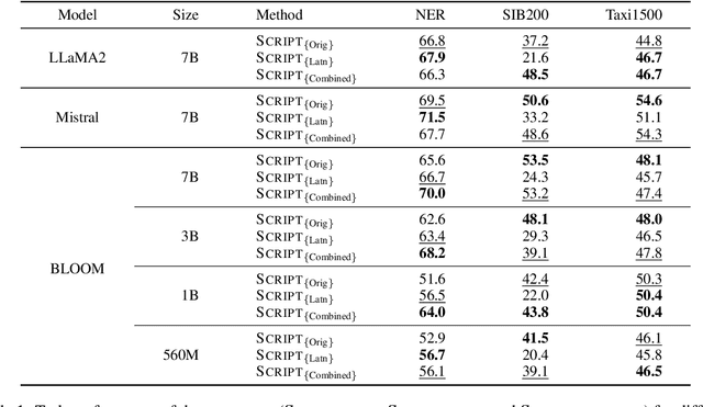 Figure 2 for Exploring the Role of Transliteration in In-Context Learning for Low-resource Languages Written in Non-Latin Scripts