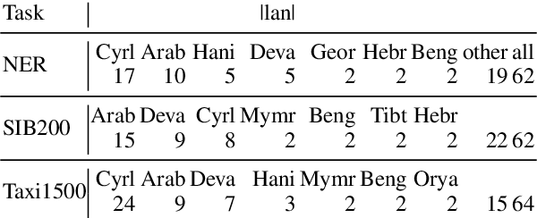 Figure 4 for Exploring the Role of Transliteration in In-Context Learning for Low-resource Languages Written in Non-Latin Scripts