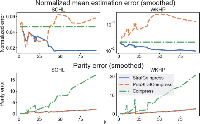 Figure 3 for A Simple and Practical Method for Reducing the Disparate Impact of Differential Privacy