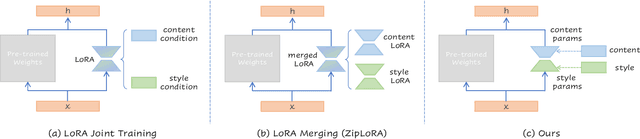 Figure 2 for Break-for-Make: Modular Low-Rank Adaptations for Composable Content-Style Customization