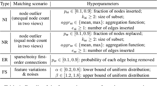 Figure 2 for Contrastive General Graph Matching with Adaptive Augmentation Sampling