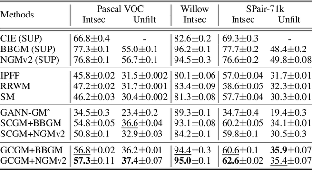 Figure 4 for Contrastive General Graph Matching with Adaptive Augmentation Sampling
