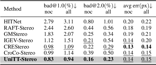 Figure 2 for UniTT-Stereo: Unified Training of Transformer for Enhanced Stereo Matching