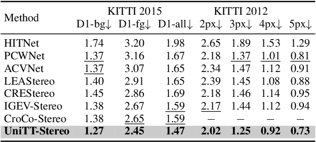 Figure 4 for UniTT-Stereo: Unified Training of Transformer for Enhanced Stereo Matching