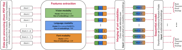 Figure 1 for Multimodal Machine Learning for Extraction of Theorems and Proofs in the Scientific Literature