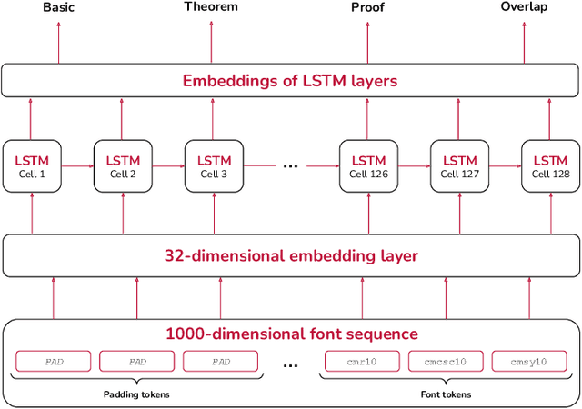 Figure 3 for Multimodal Machine Learning for Extraction of Theorems and Proofs in the Scientific Literature