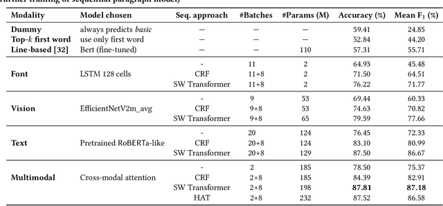 Figure 2 for Multimodal Machine Learning for Extraction of Theorems and Proofs in the Scientific Literature