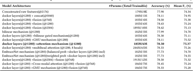 Figure 4 for Multimodal Machine Learning for Extraction of Theorems and Proofs in the Scientific Literature