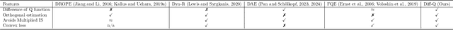 Figure 1 for Orthogonalized Estimation of Difference of $Q$-functions