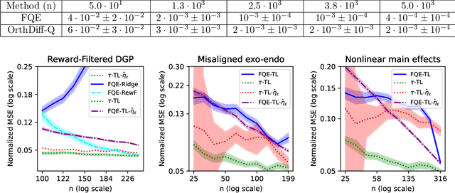 Figure 2 for Orthogonalized Estimation of Difference of $Q$-functions