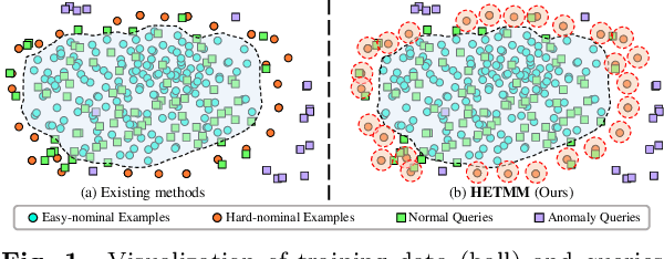 Figure 1 for Hard Nominal Example-aware Template Mutual Matching for Industrial Anomaly Detection