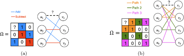 Figure 1 for Entry-Specific Matrix Estimation under Arbitrary Sampling Patterns through the Lens of Network Flows