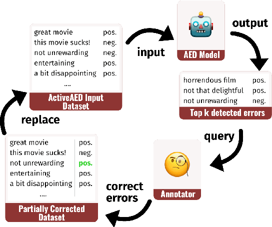 Figure 1 for ActiveAED: A Human in the Loop Improves Annotation Error Detection