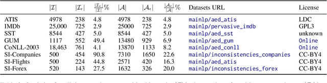 Figure 4 for ActiveAED: A Human in the Loop Improves Annotation Error Detection