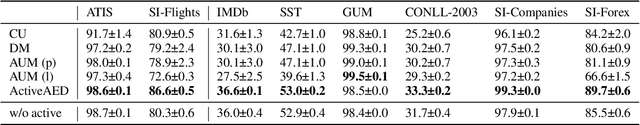 Figure 2 for ActiveAED: A Human in the Loop Improves Annotation Error Detection