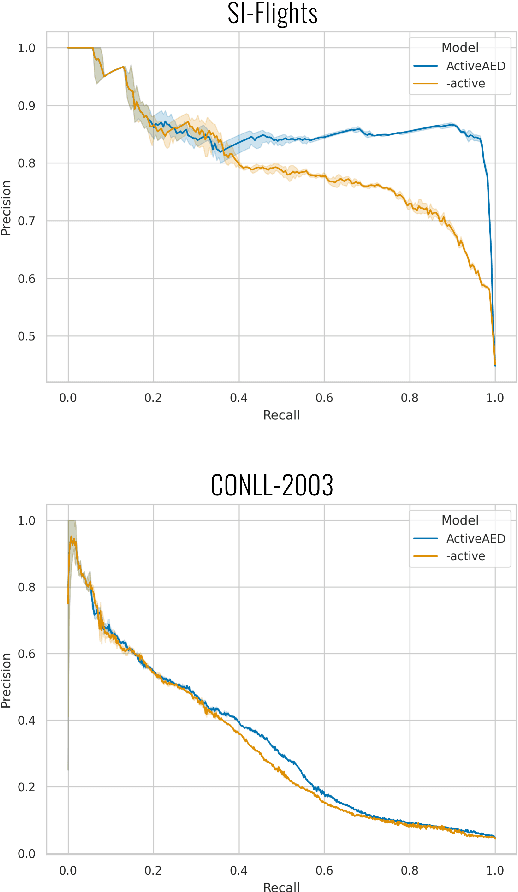 Figure 3 for ActiveAED: A Human in the Loop Improves Annotation Error Detection