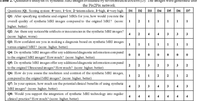Figure 4 for Influence of High-Performance Image-to-Image Translation Networks on Clinical Visual Assessment and Outcome Prediction: Utilizing Ultrasound to MRI Translation in Prostate Cancer