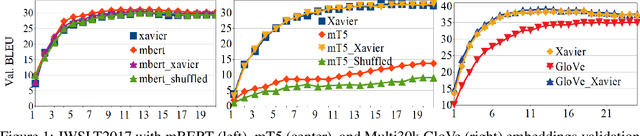 Figure 1 for On Initializing Transformers with Pre-trained Embeddings