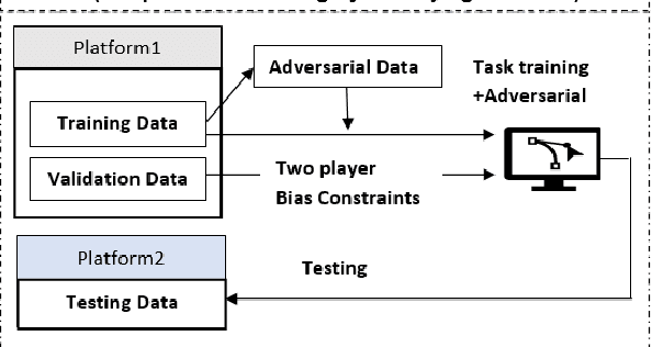 Figure 2 for ID-XCB: Data-independent Debiasing for Fair and Accurate Transformer-based Cyberbullying Detection