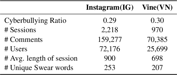 Figure 1 for ID-XCB: Data-independent Debiasing for Fair and Accurate Transformer-based Cyberbullying Detection