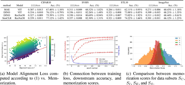 Figure 2 for Memorization in Self-Supervised Learning Improves Downstream Generalization