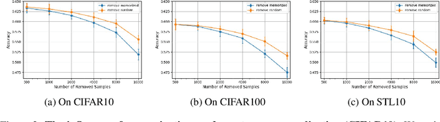 Figure 4 for Memorization in Self-Supervised Learning Improves Downstream Generalization