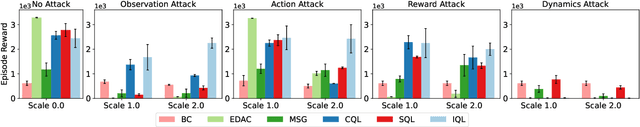 Figure 1 for Towards Robust Offline Reinforcement Learning under Diverse Data Corruption