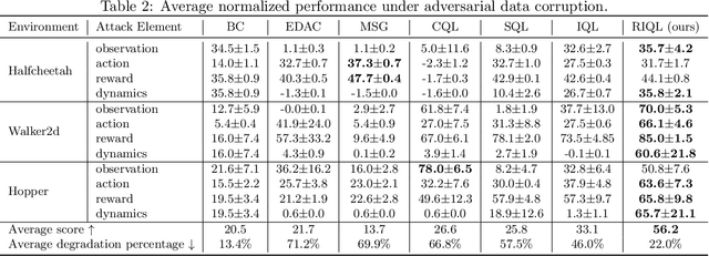 Figure 4 for Towards Robust Offline Reinforcement Learning under Diverse Data Corruption