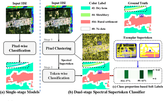 Figure 1 for Dual-stage Hyperspectral Image Classification Model with Spectral Supertoken