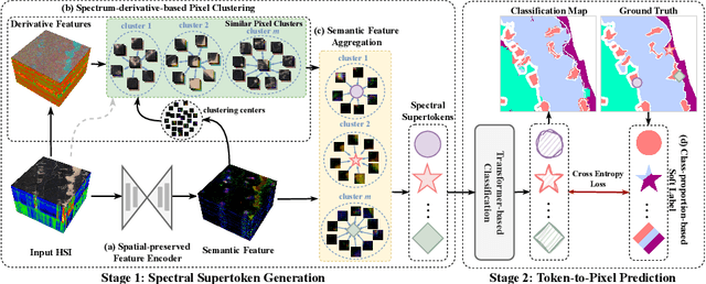 Figure 3 for Dual-stage Hyperspectral Image Classification Model with Spectral Supertoken