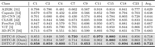 Figure 2 for Dual-stage Hyperspectral Image Classification Model with Spectral Supertoken