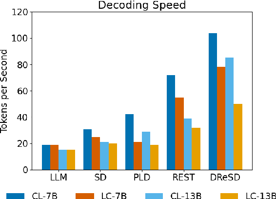Figure 1 for DReSD: Dense Retrieval for Speculative Decoding