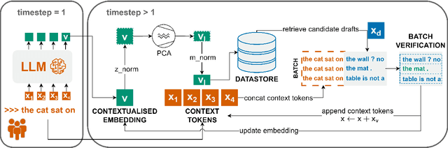 Figure 3 for DReSD: Dense Retrieval for Speculative Decoding