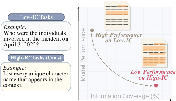 Figure 1 for ETHIC: Evaluating Large Language Models on Long-Context Tasks with High Information Coverage