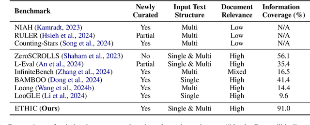 Figure 2 for ETHIC: Evaluating Large Language Models on Long-Context Tasks with High Information Coverage