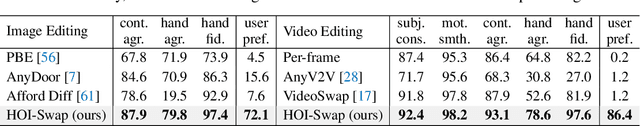 Figure 2 for HOI-Swap: Swapping Objects in Videos with Hand-Object Interaction Awareness