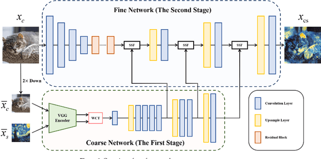 Figure 2 for Coarse-to-Fine Structure-Aware Artistic Style Transfer