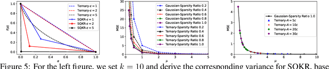 Figure 3 for On the $f$-Differential Privacy Guarantees of Discrete-Valued Mechanisms