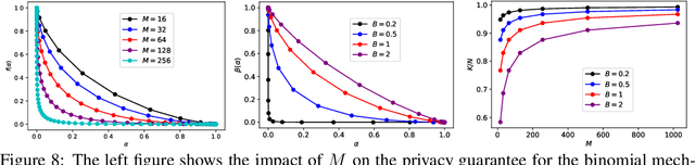 Figure 4 for On the $f$-Differential Privacy Guarantees of Discrete-Valued Mechanisms