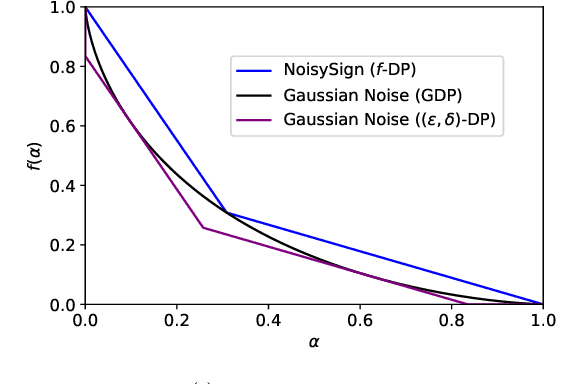 Figure 2 for On the $f$-Differential Privacy Guarantees of Discrete-Valued Mechanisms