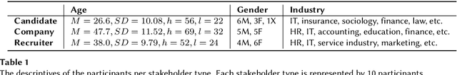 Figure 1 for Creating Healthy Friction: Determining Stakeholder Requirements of Job Recommendation Explanations