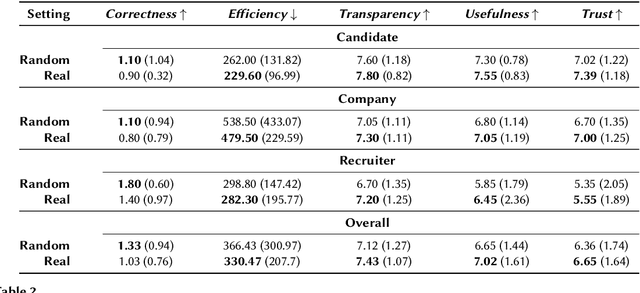 Figure 3 for Creating Healthy Friction: Determining Stakeholder Requirements of Job Recommendation Explanations