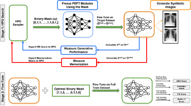 Figure 3 for MemControl: Mitigating Memorization in Medical Diffusion Models via Automated Parameter Selection