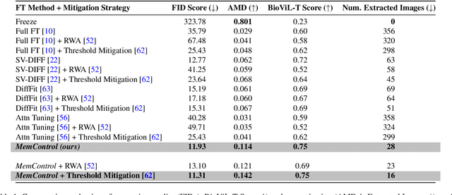 Figure 2 for MemControl: Mitigating Memorization in Medical Diffusion Models via Automated Parameter Selection