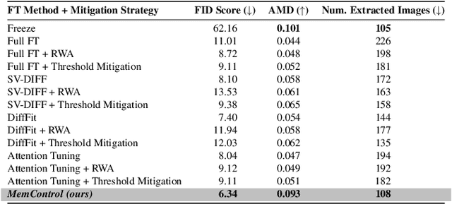 Figure 4 for MemControl: Mitigating Memorization in Medical Diffusion Models via Automated Parameter Selection