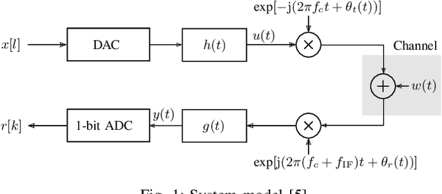 Figure 1 for Comparing Iterative and Least-Squares Based Phase Noise Tracking in Receivers with 1-bit Quantization and Oversampling