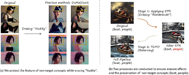 Figure 1 for DuMo: Dual Encoder Modulation Network for Precise Concept Erasure