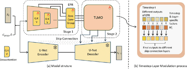 Figure 3 for DuMo: Dual Encoder Modulation Network for Precise Concept Erasure